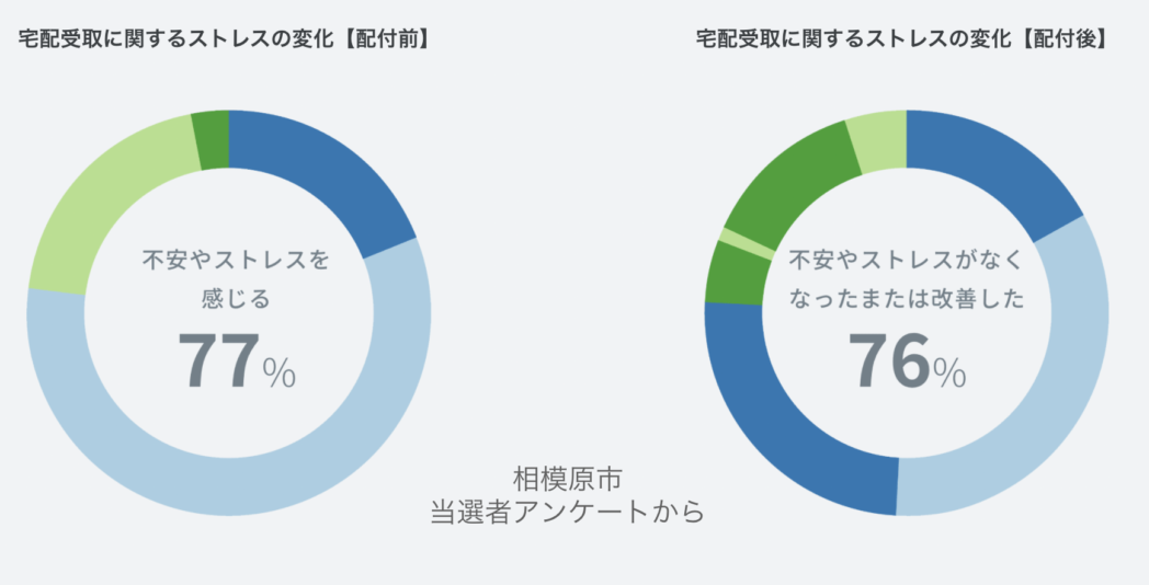 自治体アンケートグラフ